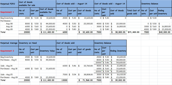 Perpetual FIFO Cost of Goods sold - August 14 Cost of Goods sold - August 14 Inventory Balance Cost of Goods available for sa