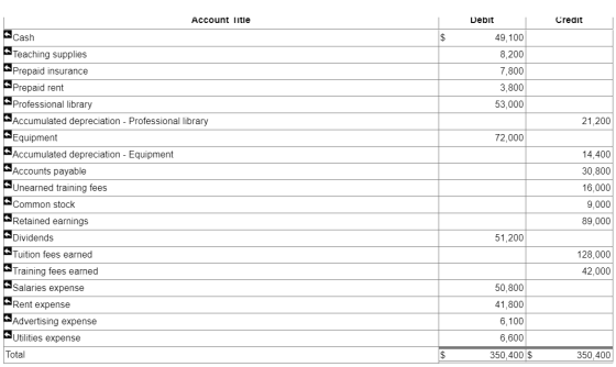 Account Title Credit $ Debit 49,100 8,200 7,800 3,800 53,000 21,200 72,000 Cash Teaching supplies Prepaid insurance Prepaid r