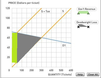 PRICE (Dollars per ticket] 120 Govt Revenue + Tax 100 Deadweight Loss 80 60 D1 40 20 00 200 300 400 500 600 QUANTITY (Ticket