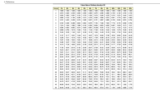 5: Reference Future Value of Ordinary Annuity of $1 5204 5.416 A.142 3.487 F50g 12.30 14.79 201 13.49 | 16.21 | 15.08 21.38 |