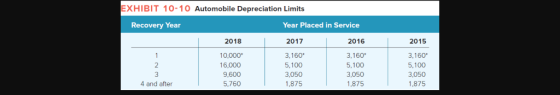 XHIBIT 10-10 Automobile Depreciation Limits Recovery Year Year Placed in Service 2018 2017 2016 2015 10,000 16,000 9,600 5,760 3,160 5,100 3,050 1,875 3,160* 5,100 3,050 1,875 3.160 5,100 3,050 1,875 4 and after