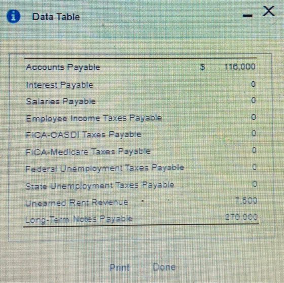 Data Table Accounts Payable $ 116.000 Interes: Payable 0 Salaries Payable 0 0 0 Employee Income Taxes Payable FICE-OASD! Taxe