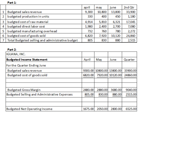 Part 1: | 1 | Budgeted sales revenue 2 budgeted production in units 3 budged cost of raw material 4 budgeted direct labor cos