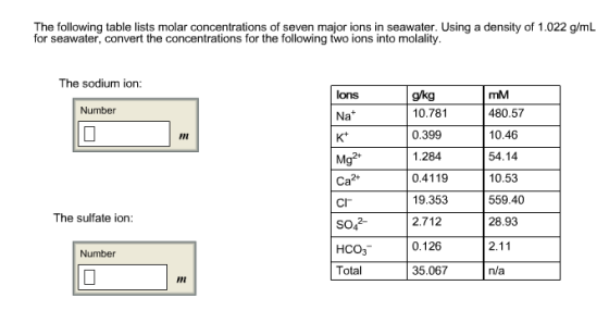 The following table lists molar concentrations of