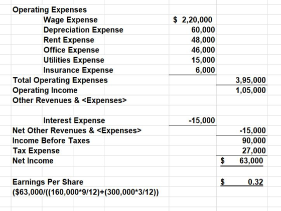 Operating Expenses Wage Expense Depreciation Expense Rent Expense Office Expense Utilities Expense Insurance Expense $ 2,20,0