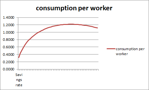 consumption per worker 1.4000 1.2000 1.0000 0.8000 0.6000 consumption per worker 0.4000 0.2000 0.0000 FTTTTTTTTTTT Savi ngs r
