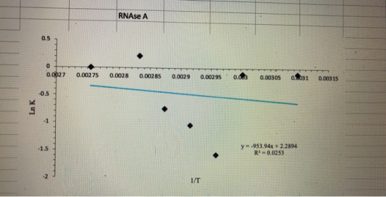 RNAse A 0.0027 0.00275 0.0028 0.00285 0.0029 0.00295 0.00 0.00305 0.8031 0.00315 0.5 LnK y-.953.94x + 2.2894 R?=0.0253 1/1