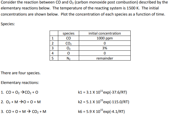 Consider the reaction between CO and Oz (carbon monoxide post combustion) described by the elementary reactions below. The te