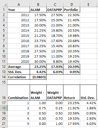 E A B C D 1 Year ALAM DATAPRP Portfolio 2011 17.50% 27.50% 22.50% 2012 17.50% 25.30% 21.40% 2013 20.00% 22.00% 21.00% 2014 21