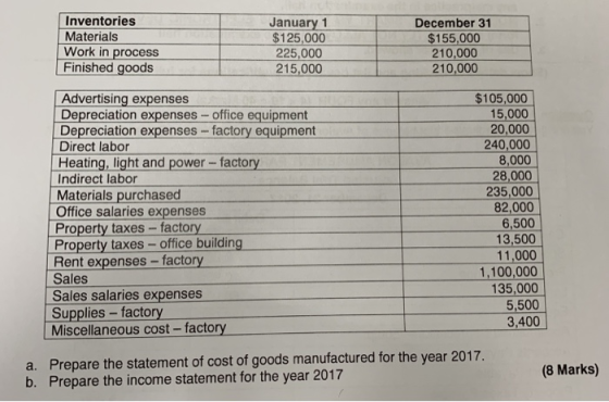 Inventories January 1 $125,000 225,000 215,000 December 31 $155,000 210.000 210,000 Materials Work in process Finished goods $105,000 Advertising expenses Depreciation expenses- office equipment Depreciation expenses - factory equipment Direct labor Heating, light and power factory Indirect labor Materials purchased Office salaries expenses 15,000 20,000 240,000 8,000 28,000 235,000 82,000 6,500 13,500 11,000 1,100,000 135,000 5,500 3,400 Property taxes-factory Property taxes-office building Rent expenses-factory Sales Sales salaries expenses Supplies-factory Miscellaneous cost - facto Prepare the statement of cost of goods manufactured for the year 2017. a. b. (8 Marks) Prepare the income statement for the year 2017
