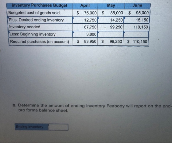 $ $ Inventory Purchases Budget Budgeted cost of goods sold Plus: Desired ending inventory Inventory needed Less: Beginning in
