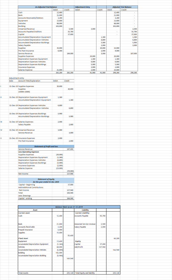 Adjustment Entry Debit Credit Credit Adjusted Trial Balance Debit Credit 12,400 21,000 3,200 13,600 68,000 102,000 3,000 5,50