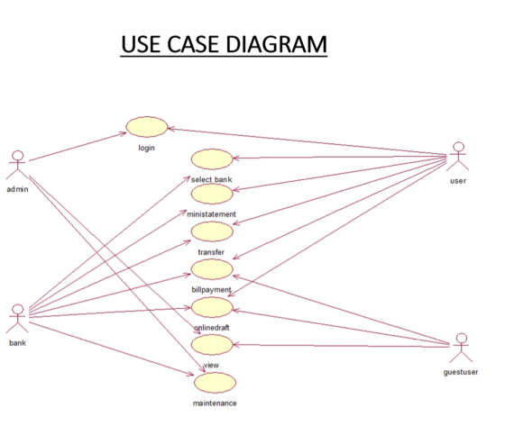USE CASE DIAGRAM login 1 select bank user admin 7 ministatement transfer ODIO 101010001 billpayment onlinedraft bank view gue