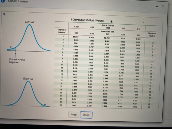 Critical t values Distribution: Critical Values Left tall 0.005 0.01 Area in One The 0.025 0.05 0.10 Л Degrees of Room 1 2 3