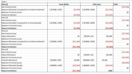 Year 1 Plan (a Net Income (Loss) Balance Allocated in proportion to initial investment Balance of Income (Loss) Shares to Partners Plan (b) Net Income (Loss) Balance Allocated in proportion to time Devoted Balance of Income (Loss) Shares to Partners Plan (c) Net Income (Loss) Salary Allowance Balance of Income (Loss) Balance Allocated in proportion to initial investment Balance of Income (Loss) Shares to Partners Plan (d) Net Income (Loss) Salary Allowance Balance of Income (Loss) Interest Allowance Balance of Income (Loss) Balance Allocated Equally Balance of Income (Loss) Shares to Partners Irene Watts John Lyon Total ($17,000) | [-$17000 x 35%) ($5,950)| [-$17000 x 65%) ($11,050) $0 $5,950 ($11,050 ($17,000) [-$17000 x 20%) ($3,400)| [-$17000 x 80%) ($13,600) $0 3,400 $13,600 $15,000 ($20,800) $5,800 ($17,000) ($32,000) $0 $0 $1250 x 12] | [-$32000 x 35%) ($11,200)| [-$32000 x 65%) $11,200 $0 $1250 x 12] $2,800 | [$65000 x 896] ($20,000)| [540000 x 50%) ($17,000) ($32,000) ($40,000) $0 $15,000 [$35000 x 896] $5,200 [540000 x 50%) ($20,000) $17,200 $200
