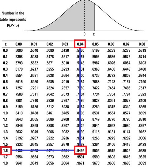Number in the table represents PIZsz) 02 Z 0.05 0.02 .5080 .5478 0.0 0.1 0.08 .5319 .5199 .5596 .5714 0.01 .5040 .5438 .5832