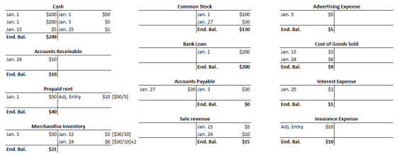 Cash $100 Jan. 1 $200Jan. 5 Common Stock Advertising Expense $50 $5 $1 $100 $30 $130 Jan. 5 $5 Jan. 1 Jan. 1 Jan. 15 End. Ba Jan. 1 Jan. 27 End. Bal S5Jan. 25 $249 End. Bal. Bank Loan Cost of Goods Sold Accounts Receivable an. 1 $200 Jan. 15 Jan. 24 End. Bal. $10 $6 S9 Jan. 24 End. Bal $200 End. Bal $10 Accounts Payable Interest Expense Prepaid rent Jan. 27 $30 Jan.3 Jan. 25 $1 Jan. 1 $50 Adj. Entry $10 [S50/5] End. Bal $0 End. Ba. End. Bal $40 Sale revenue Insurance Expense Merchandise Inventory Adj. Entry $10 Jan. 15 Jan. 24 End. Bal $30Jan. 15 $3 [$30/10] S6 IS30/10]x2 $10 15 Jan. 3 Jan. 24 End. Bal $10 End. Bal $21