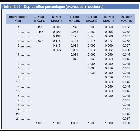 Table 12-12 Depreciation percentages (expressed in decimals) Depreciation Year 1 ............. NO TUDO WN- 3-Year 5-Year 7-Ye