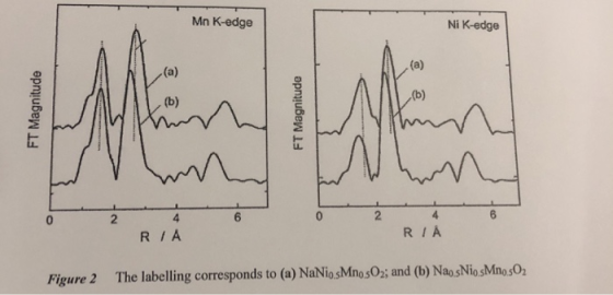 Mn K-edge Ni K-edge 2 4 R IA RIA Figure 2 The labelling corresponds to (a) NaNiosMnos0,; and (b) NaosNiosMno:0