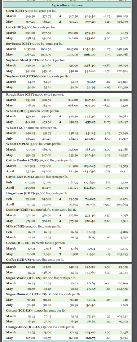 -1.25 -1.25 500,405 346,739 50 3.00 4,155 3,027 Agriculture Futures Corn (CBT)-5,000 bu; cents per bu. March 369.50 372.75 36