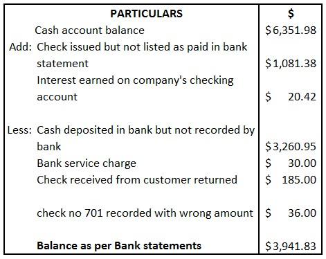 $ $6,351.98 PARTICULARS Cash account balance Add: Check issued but not listed as paid in bank statement Interest earned on co
