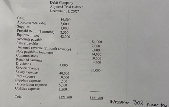 Debit Company Adjusted Trial Balance December 31, 20X7 Cash $6,500 Accounts receivable 8,000 Supplies 1,000 Prepaid Rent (3 m