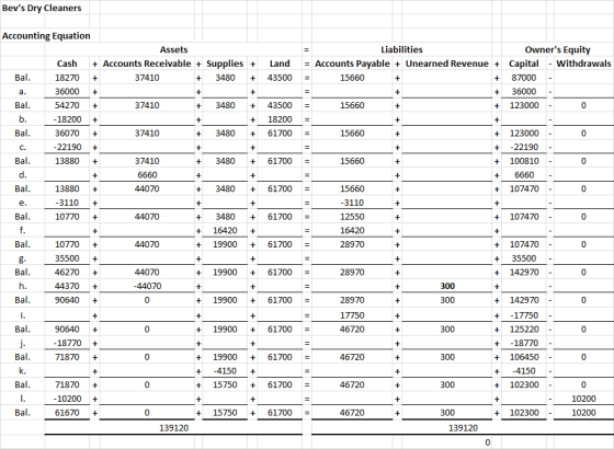 Bevs Dry Cleaners Liabilities = Accounts Payable + Unearned Revenue + 15660 + + 15660 + Owners Equity Capital - Withdrawals