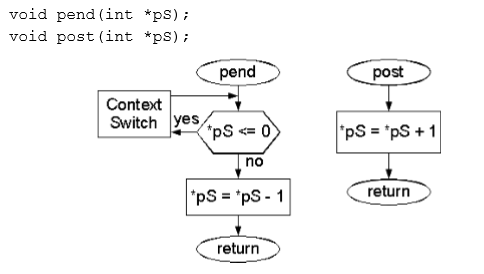 void pend (int ps) void post (int ps) pend post Context Switch yes no PSE PS-1 return return