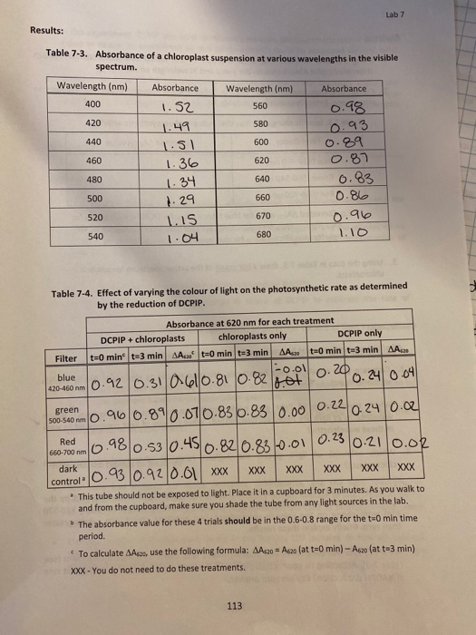 Lab 7 Results: Table 7-3. Absorbance of a chloroplast suspension at various wavelengths in the visible spectrum. Wavelength (