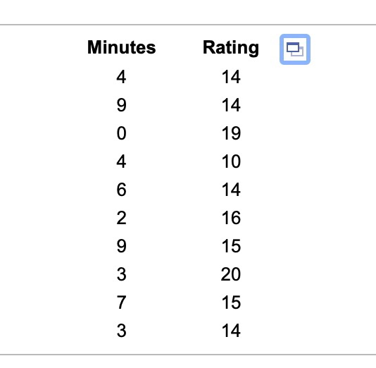 Minutes Rating 14 4. 9 14 0 19 4 10 6 14 2 16 9 15 3 20 7 15 3 14