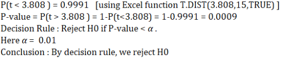P(t <3.808 ) = 0.9991 [using Excel function T.DIST(3.808,15,TRUE)] P-value = P(t> 3.808 ) = 1-P(t<3.808) = 1-0.9991 = 0.0009