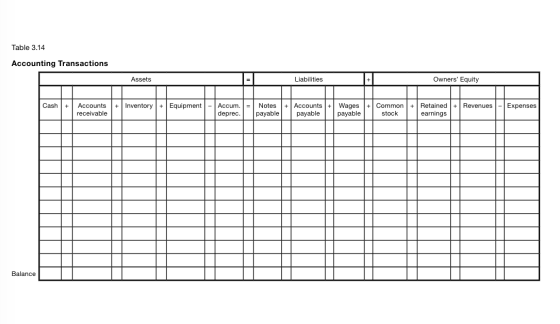 Table 3.14 Accounting Transactions Assets Liabilities Owners Equity Cash + Accounts receivable + Inventory + Equipment - Acc