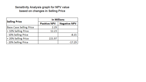 Sensitivity Analysis graph for NPV value based on changes in Selling Price In Millions Positive NPV Negative NPV Selling Price Base Case Selling Price +10% Selling Price 2.29 12.23 10% Selling Price 8.15 221.97 20% Selling Price 17.29