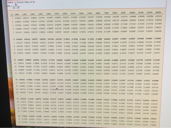TABLE 2 Present Value of $1 $1 (1+1) PV 01 IN 1.596 20% 2.544 3.09 3.59 4.59 5.046 5.5 70% 8.09 9.046 10.046 11.096 12.09 20.