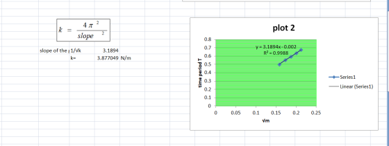 k = 41 slope plot 2 2 0.8 0.7 slope of the 1/vk k= 3.1894 3.877049 N/m y = 3.1894x -0.002 R2 = 0.9988 0.6 0.5 time period T 0