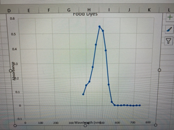 D E F G T J K L H Food Dyes 0.6 + 05 0.4 3 Duegos ၁ 2 0.1 0 -0.1 0 100 200 300 Waveleogth (nmoo in 7to Oo