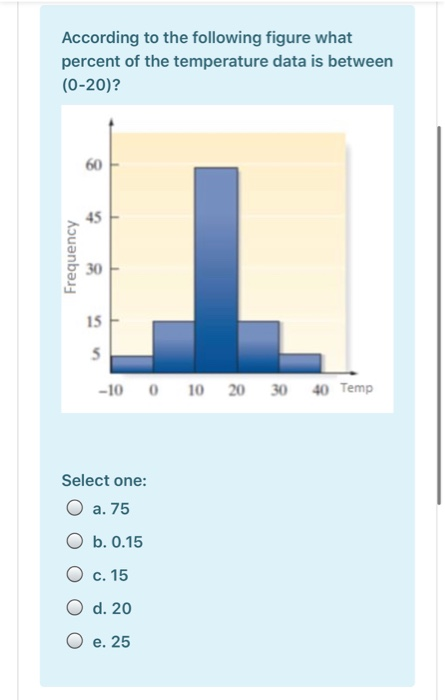 According to the following figure what percent of the temperature data is between (0-20)? 60 Frequency 30 15 -10 0 10 20 30 4