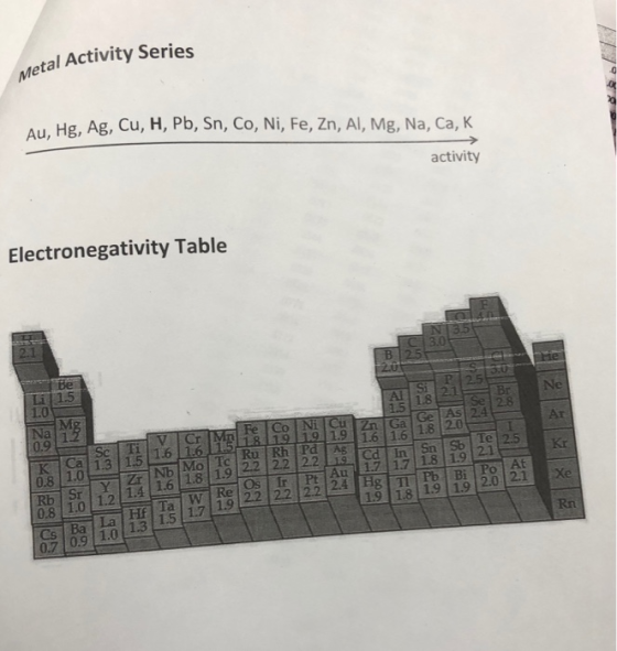 etal Activity Series Metal Act Au Hg, Ag, Cu, H, Pb, Sn, Co, Ni, Fe, Zn, Al, Mg, Na, Ca, K activity Electronegativity Table R