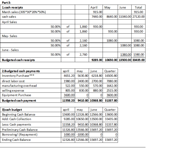 Part 3: 1.cash receipts March sales (305*30*20%*50%) cash sales April Sales April May June Total 915.00 915.00 7440.00 8640.0