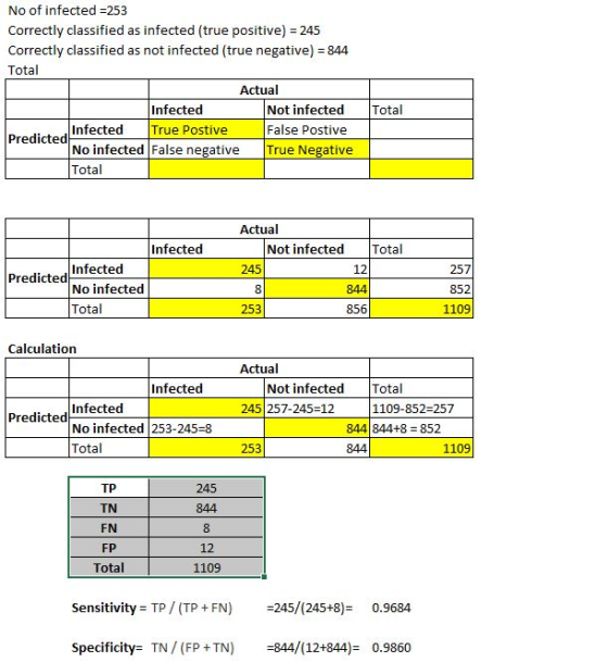 No of infected =253 Correctly classified as infected (true positive) = 245 Correctly classified as not infected (true negativ