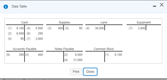 Data Table Cash Land Supplies 400 (5) Equipment 3,800 (3) 95 (4) 36,000 (7) (1) (2) (5) 9,100 (4) 8,000 6 95 (7) 5,000 290 3,
