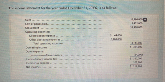 The income statement for the year ended December 31, 2016, is as follows: $5,980,000 + 2,452,000 $3,528,000 $ 44,000 3,100,00