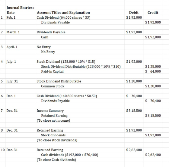 Journal Entries: Date Account Titles and Explanation Cash Dividend (64,000 shares S3) Debit S1,92,000 Credit 1 Feb. 1 Dividends Payable S1,92,000 2 March. 1 Dividends Payable S1,92,000 Cash $1,92,000 3 April.1 No En No En 4 July.1 Stock Dividend (128,000 * 10% * $15) S1,92,000 Stock Dividend Distributable (128,000 * 10% * $10) Paid-in Capital $1,28,000 S 64,000 5 July. 31 Stock Dividend Distributable S1,28,000 Common Stock $1,28,000 6 Dec. 1 Cash Dividend (140,800 shares $0.50) S 70,400 Dividends Payable S 70,400 7 Dec. 31 Income S3,18,500 $3,18,500 Retained Earning (To close net income) 8 Dec. 31 Retained Earning S1,92,000 Stock dividends $1,92,000 (To close stock dividends 10 Dec. 31 Retained Earning $2,62,400 Cash dividends ($192,000$70,400) (To close Cash dividends $2,62,400