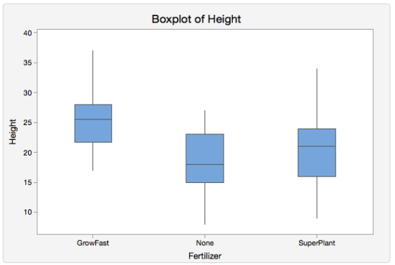 Boxplot of Height 40 35 30- 25 Height 20 15 10 GrowFast None SuperPlant Fertilizer