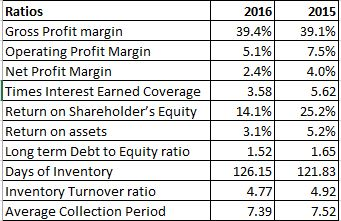 Ratios Gross Profit margin Operating Profit Margin Net Profit Margin 2015 39.1% 7.5% 4.0% Times Interest Earned Coverage3.585