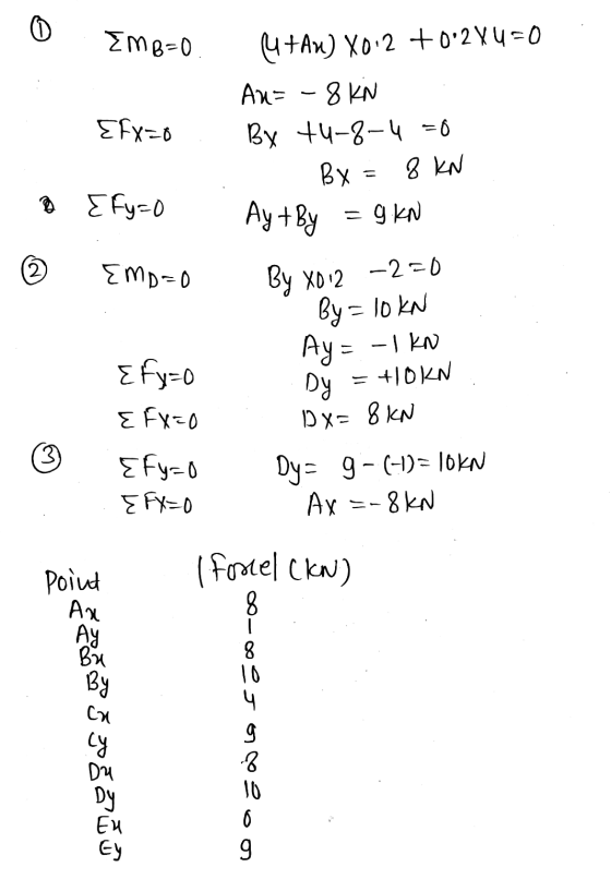 o EMB=0 Efx=0 4 +Au) X0.2 +0.2X4=0 Au= -8 KN By +4-8-4 = 0 Bx = 8 KN = 9 KN {fy=0 AytBy 2 EMD=0 By XD 12 -2=0 By= 10 kn Ay =