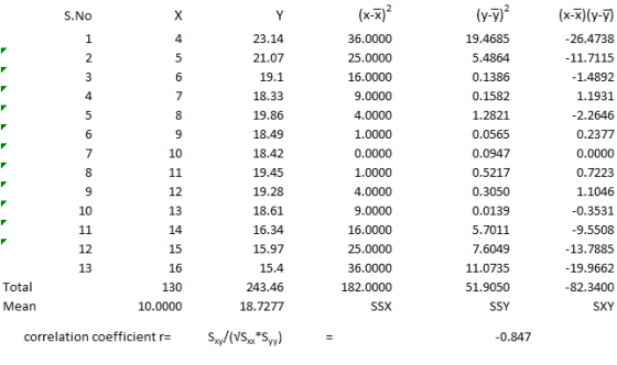 (х-х) 36.0000 25.0000 16.0000 9.0000 4.0000 1.0000 0.0000 1.0000 4.0000 9.0000 16.0000 25.0000 36.0000 182.0000 (у-у) 19.4685 5.4864 0.1386 0.1582 1.2821 0.0565 0.0947 0.5217 0.3050 0.0139 5.7011 7.6049 11.0735 51.9050 (x-x)(y-y) 26.4738 11.7115 1.4892 1.1931 2.2646 0.2377 0.0000 0.7223 1.1046 0.3531 9.5508 13.7885 19.9662 82.3400 S.No 1 2 23.14 21.07 19.1 18.33 19.86 18.49 18.42 19.45 19.28 18.61 16.34 15.97 15.4 243.46 18.7277 10 12 13 12 13 15 16 130 10.0000 Total Mean SSY correlation coefficient r= 0.847