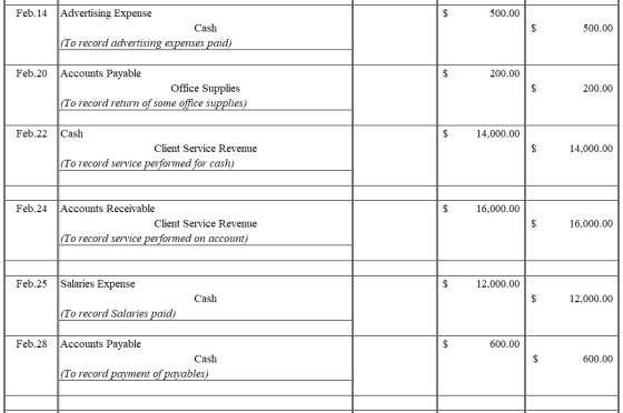 Feb.14 500.00 Advertising Expense Cash (To record advertising expenses paid) 500.00 Feb.20 200.00 Accounts Payable Office Sup