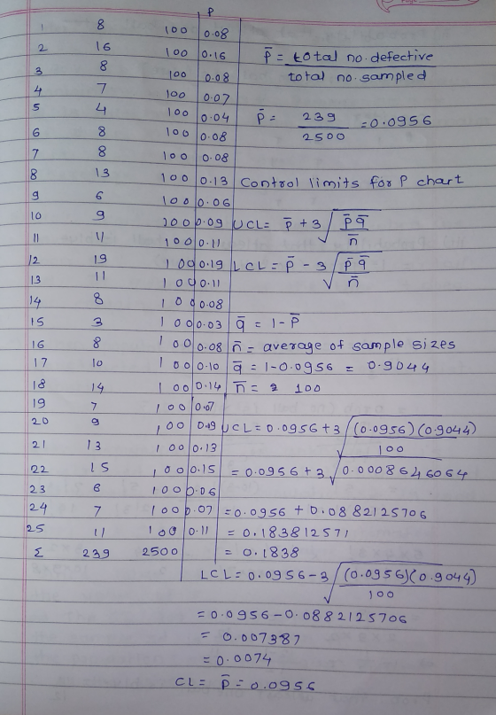 loo 10.08 0 NJ 000 60 = = 0 V 3 16 17 (00 10.08 1oo 0.16 P = total no defective 0.08 a total no sampled 100 0.07 100 10.04 P