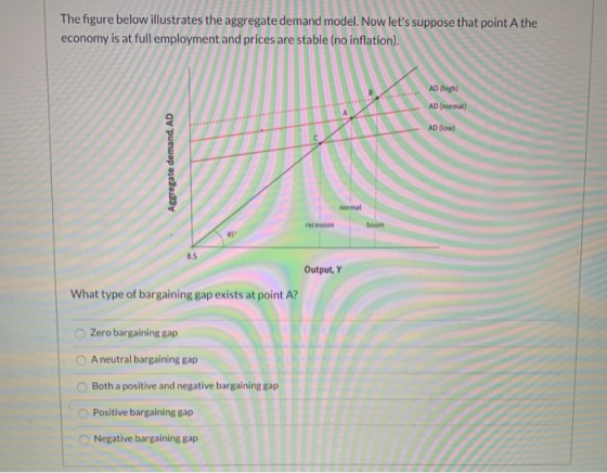The figure below illustrates the aggregate demand model. Now lets suppose that point A the economy is at full employment and